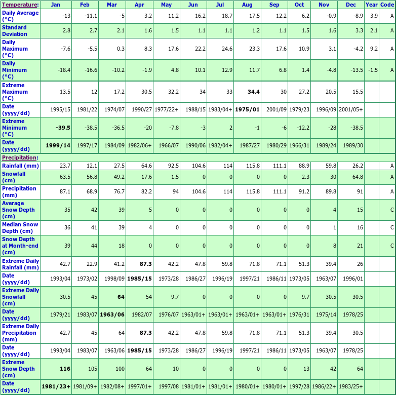 St Flavien Climate Data Chart
